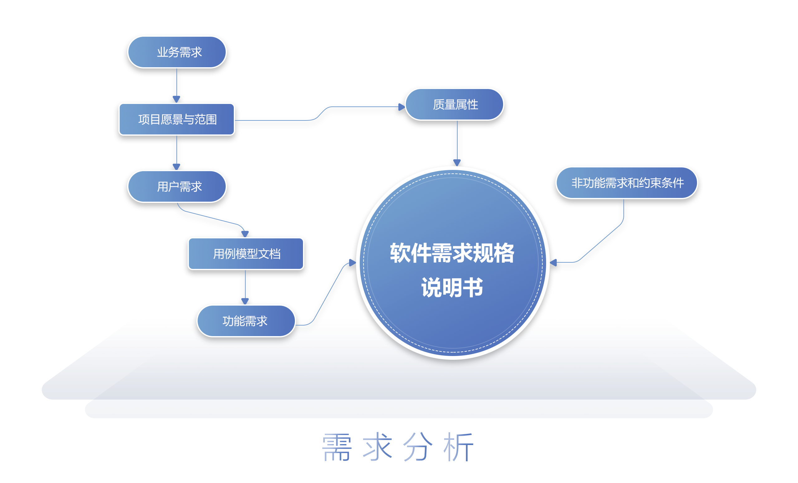 需求分析