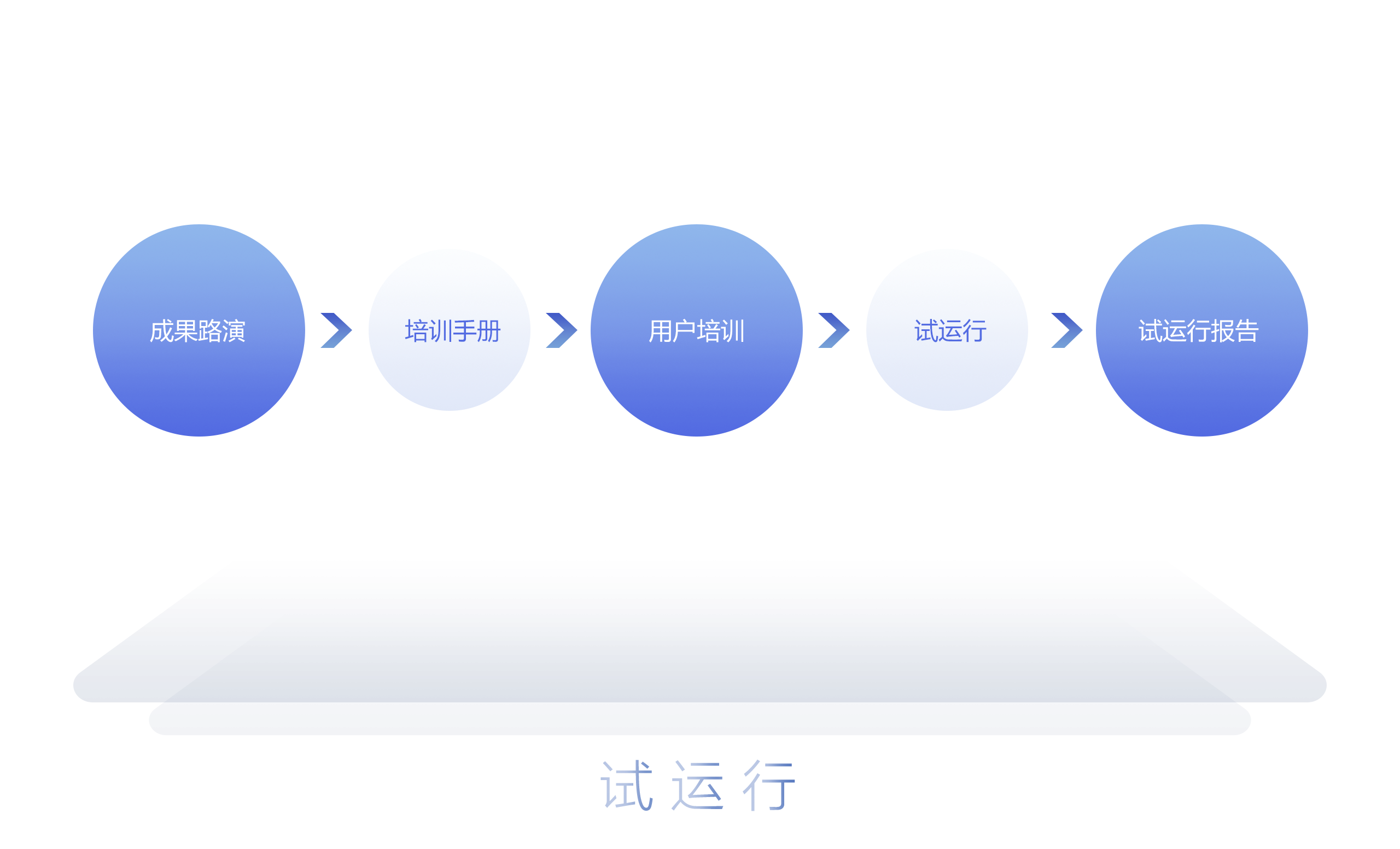 试运行