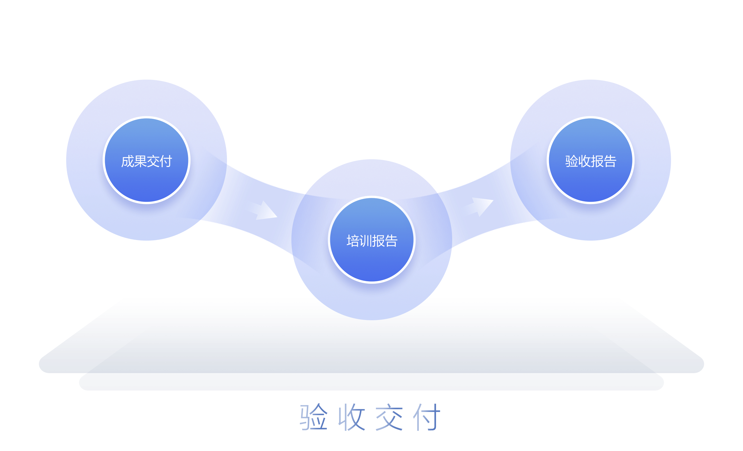 验收交付