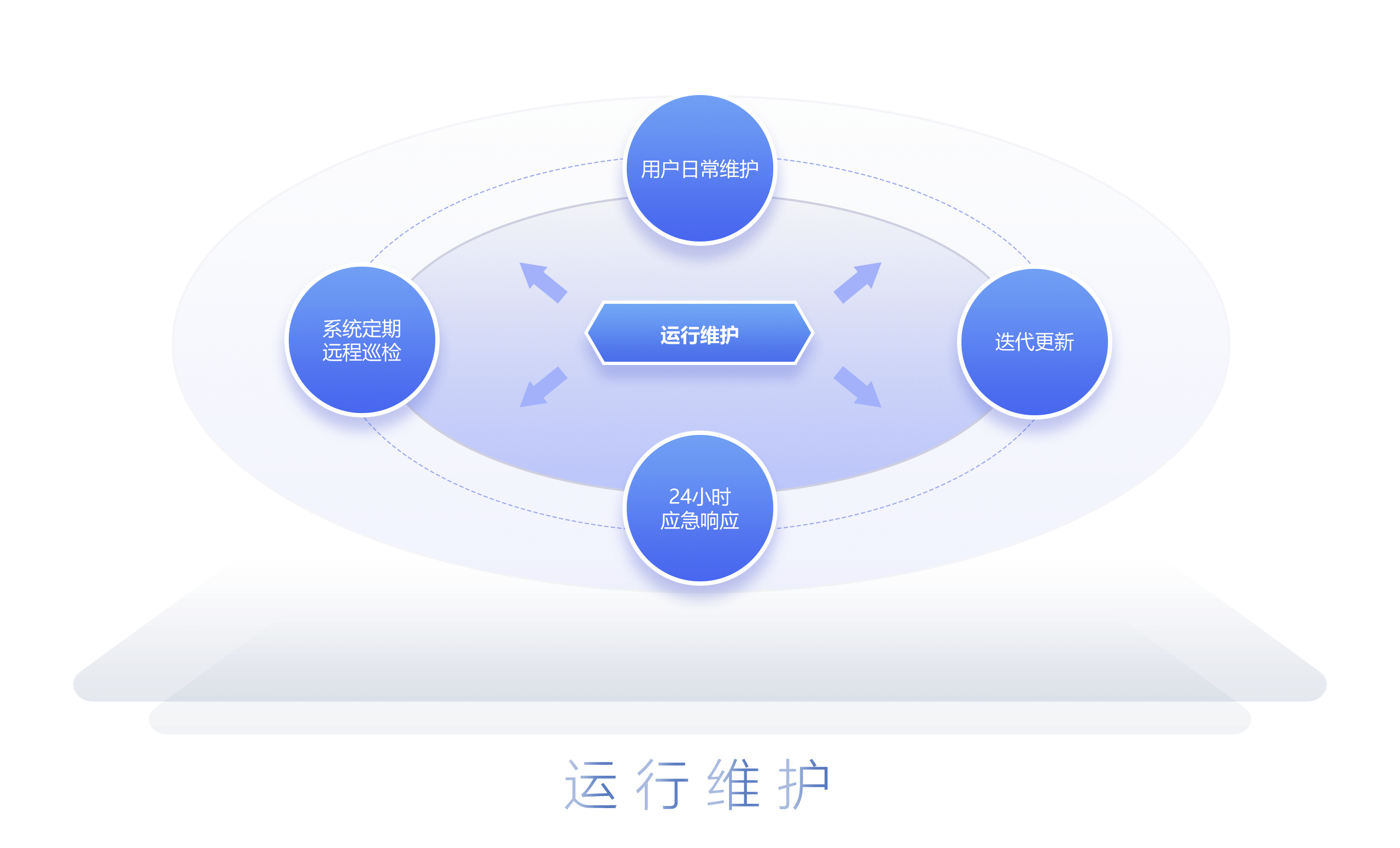 运行维护