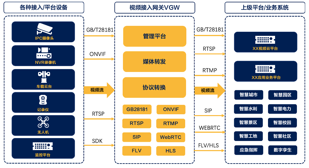 视频国标GB/T28181系统